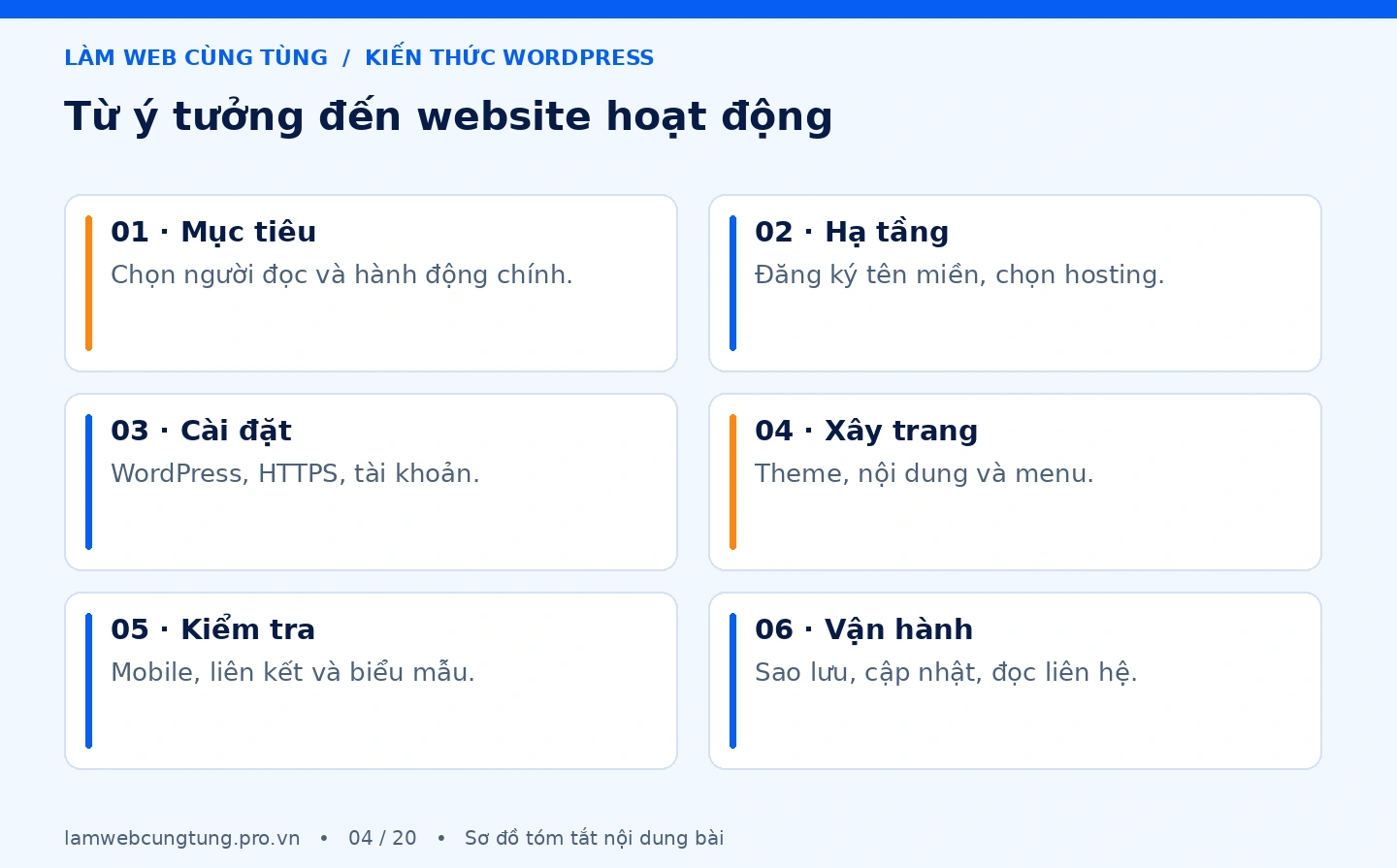 Sơ đồ: từ ý tưởng đến website hoạt động