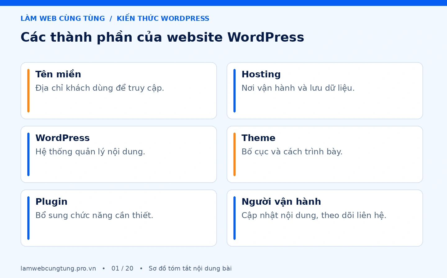 Sơ đồ tóm tắt các thành phần của website wordpress