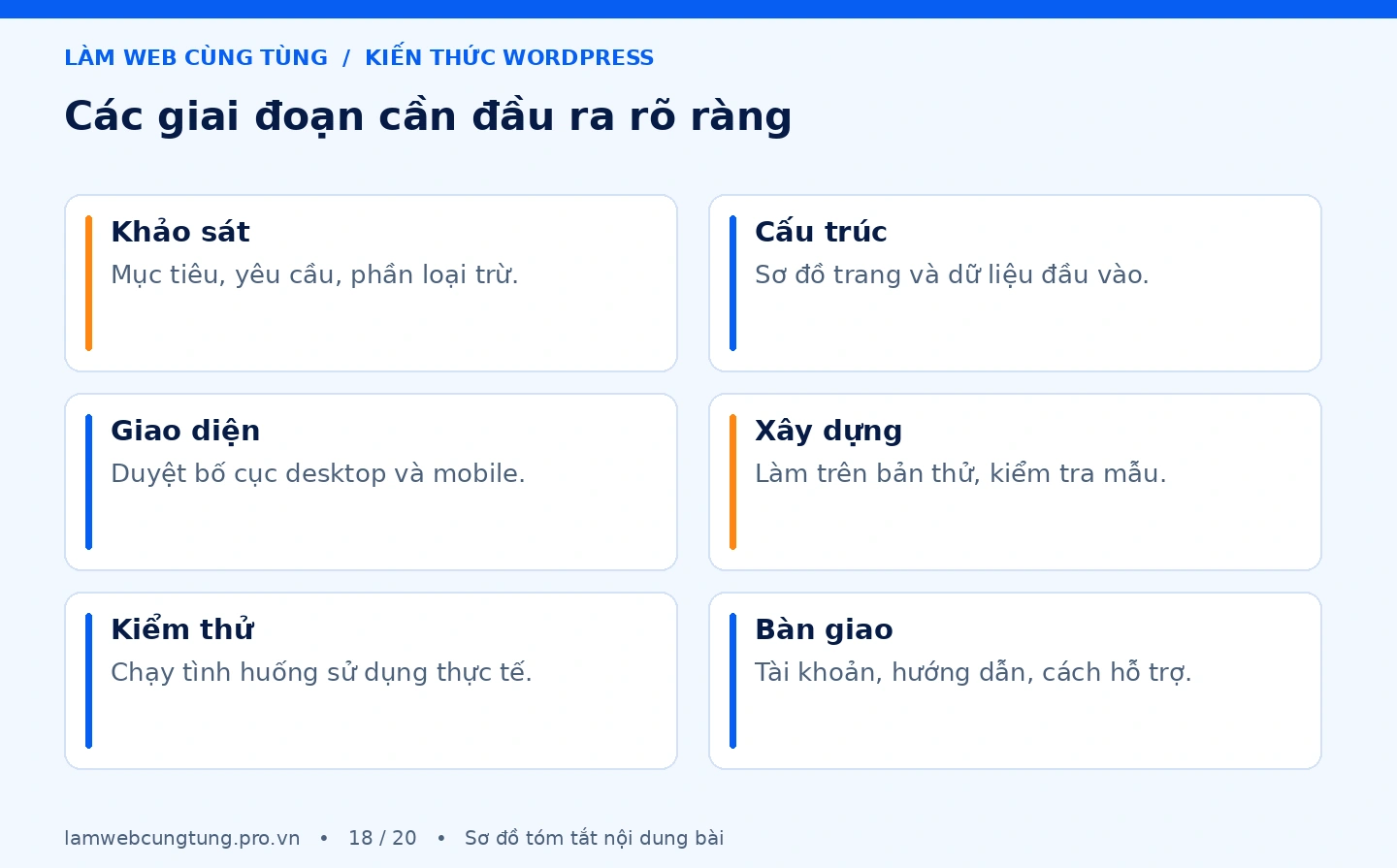 Quy trình thiết kế website chuyên nghiệp từ A đến Z 4 Sơ đồ tóm tắt các giai đoạn cần đầu ra rõ ràng