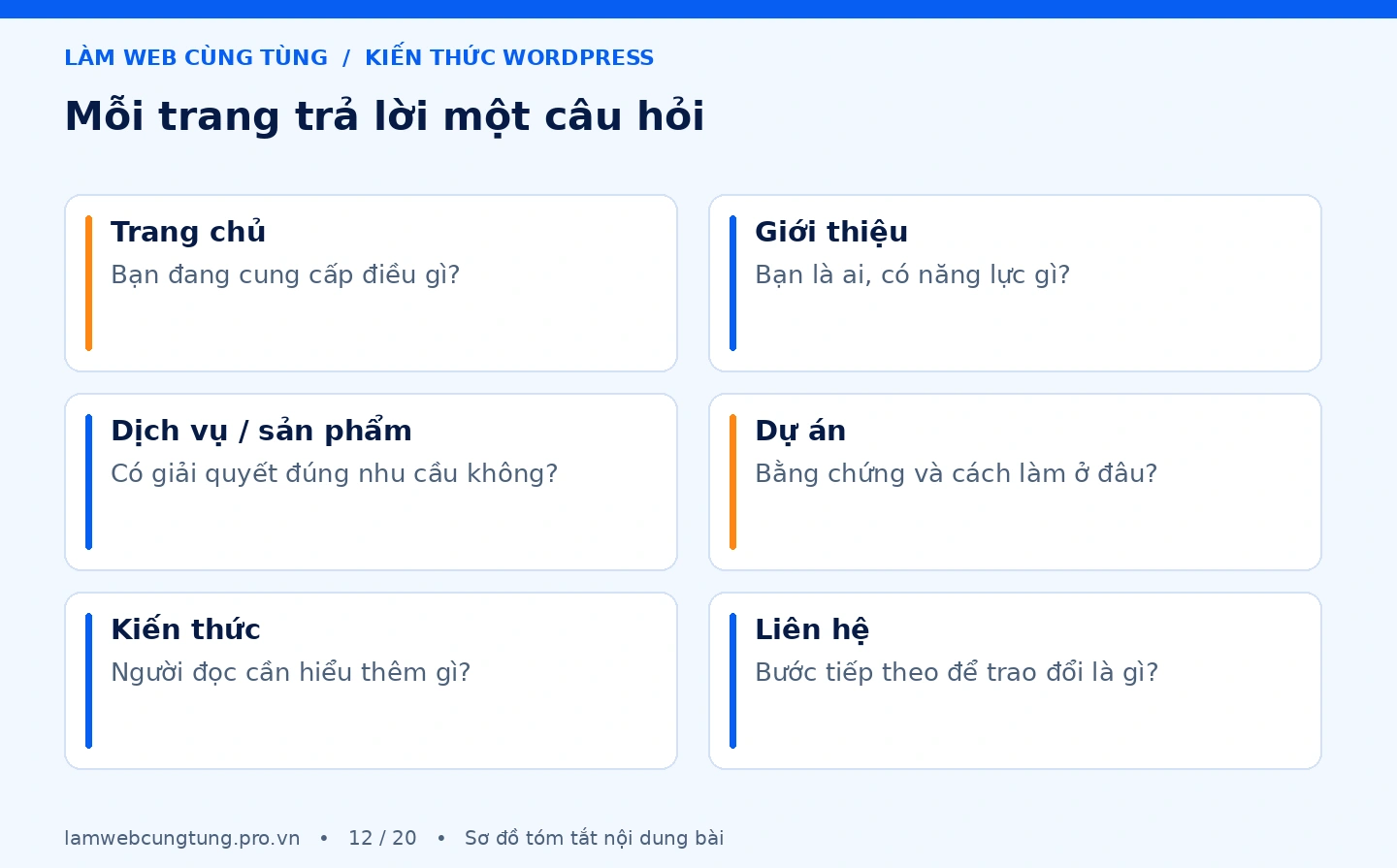 Website doanh nghiệp cần những trang nào? 4 Sơ đồ tóm tắt mỗi trang trả lời một câu hỏi.