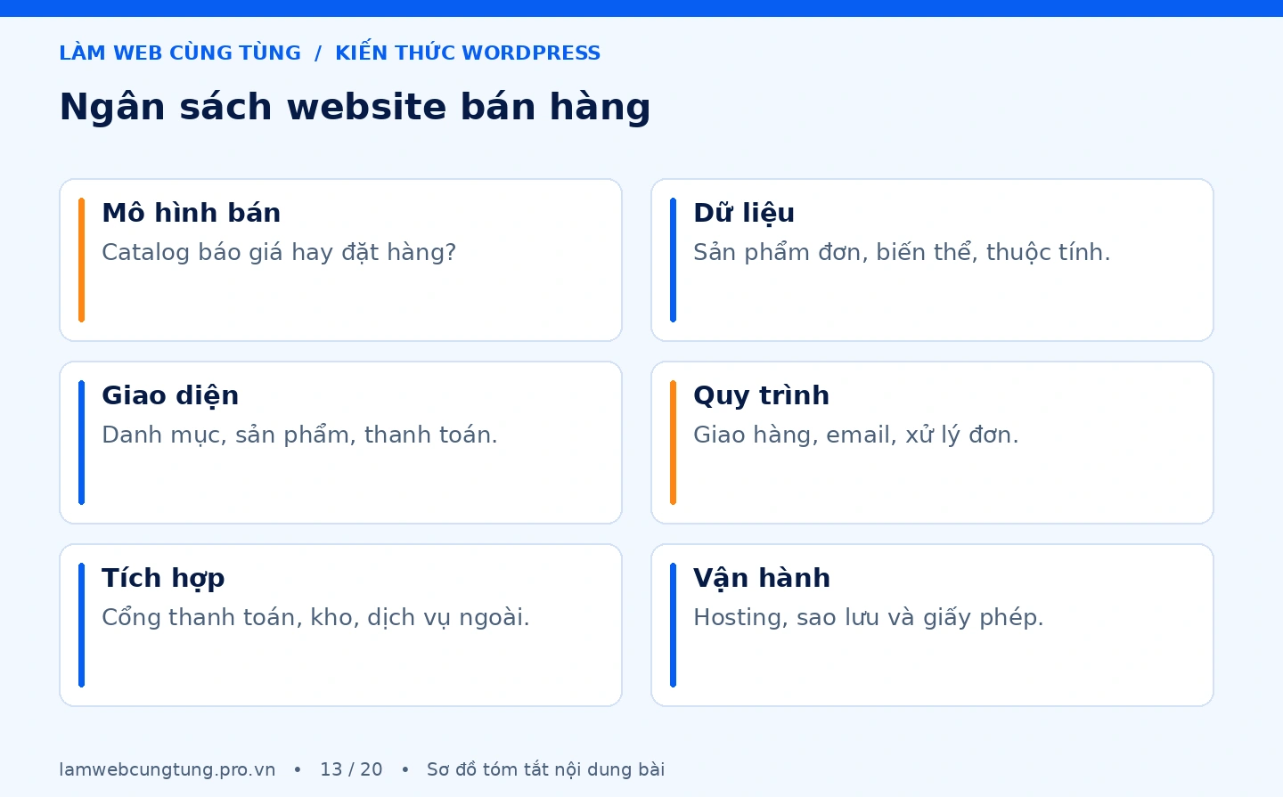 Thiết kế website bán hàng WordPress bao nhiêu tiền? 4 Sơ đồ tóm tắt ngân sách website bán hàng.